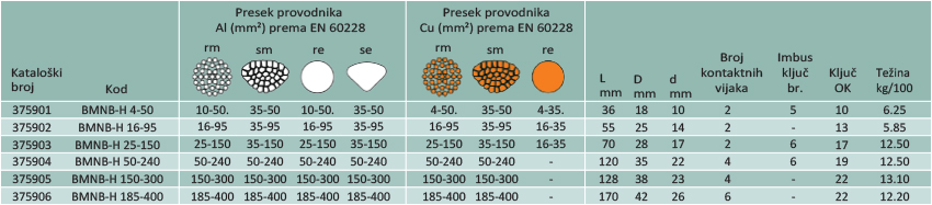 Univerzalne čaure sa moment vijcima bez barijere za naponski nivo od 0,6 do 1 kV