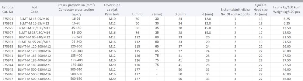 PAPUČICE SA MOMENT ZAVRTNJIMA BLMT-M ZA NAPONSKI NIVO DO 42 kV