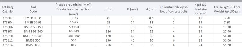 UNIVERZALNE ČAURE SA MOMENT ZAVRTNJIMA BMSB SA BARIJEROM ZA NAPONSKI NIVO D0 42 kV