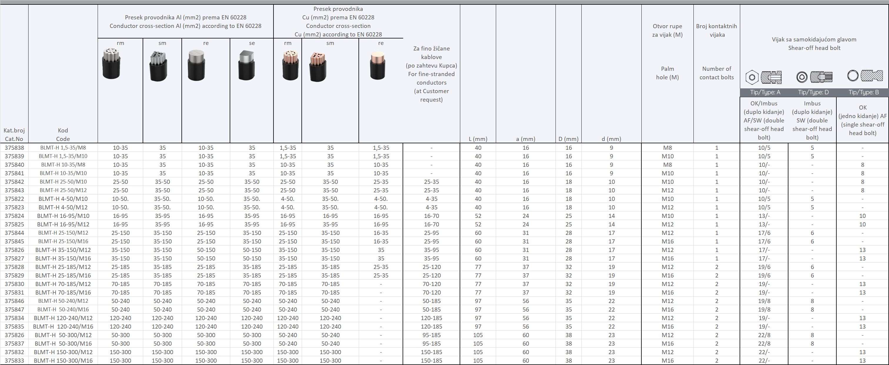 PAPUČICE SA MOMENT ZAVRTNJIMA BLMT-H ZA NAPONSKI NIVO DO 42kV